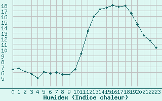 Courbe de l'humidex pour Rennes (35)