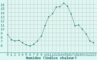 Courbe de l'humidex pour Saint-Auban (04)