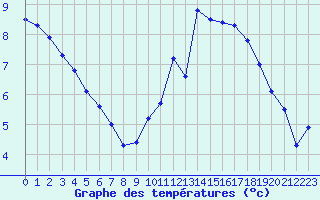 Courbe de tempratures pour Metz (57)