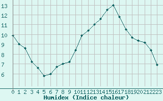 Courbe de l'humidex pour Chambry / Aix-Les-Bains (73)