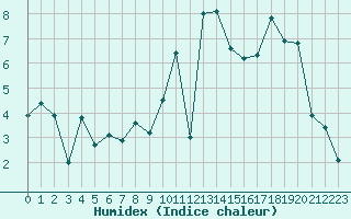 Courbe de l'humidex pour Brest (29)