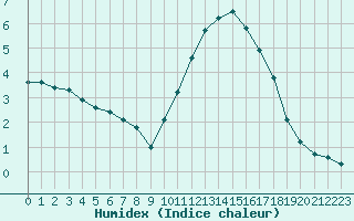 Courbe de l'humidex pour Neuville-de-Poitou (86)