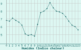 Courbe de l'humidex pour Dinard (35)