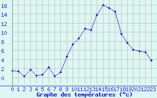 Courbe de tempratures pour Montpellier (34)