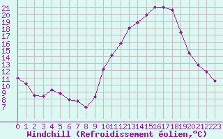 Courbe du refroidissement olien pour Dijon / Longvic (21)