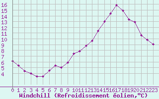 Courbe du refroidissement olien pour Dax (40)