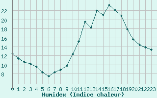 Courbe de l'humidex pour Ruffiac (47)