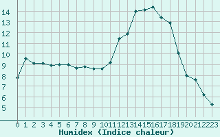 Courbe de l'humidex pour Cazaux (33)