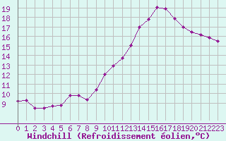Courbe du refroidissement olien pour Montlimar (26)