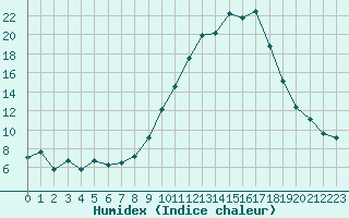 Courbe de l'humidex pour Arles (13)