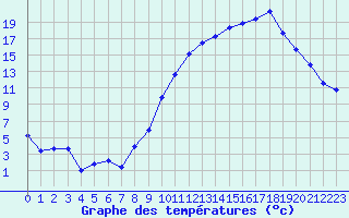 Courbe de tempratures pour Sgur-le-Chteau (19)