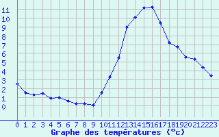 Courbe de tempratures pour Tours (37)