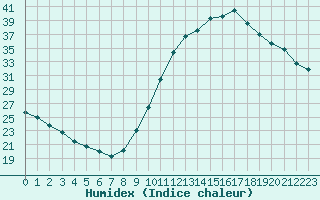 Courbe de l'humidex pour Millau (12)