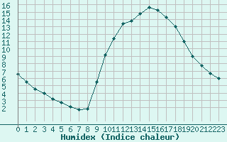 Courbe de l'humidex pour Embrun (05)