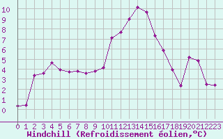 Courbe du refroidissement olien pour Saint-Yrieix-le-Djalat (19)