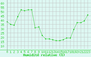 Courbe de l'humidit relative pour Champtercier (04)