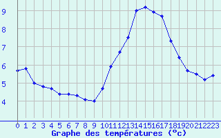 Courbe de tempratures pour Gourdon (46)