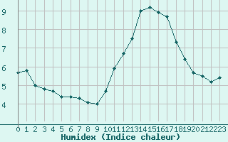 Courbe de l'humidex pour Gourdon (46)