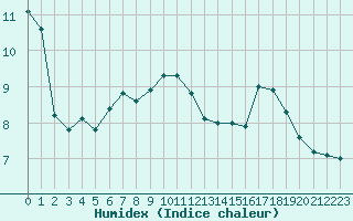 Courbe de l'humidex pour Montauban (82)