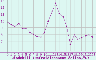 Courbe du refroidissement olien pour Aizenay (85)