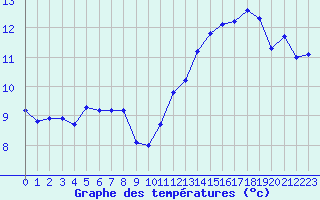 Courbe de tempratures pour Gourdon (46)