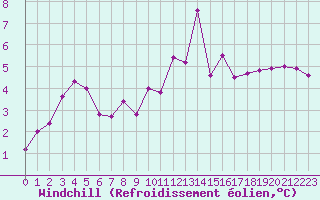 Courbe du refroidissement olien pour Saint-Brieuc (22)