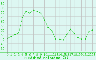 Courbe de l'humidit relative pour Paris Saint-Germain-des-Prs (75)