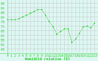 Courbe de l'humidit relative pour Biscarrosse (40)