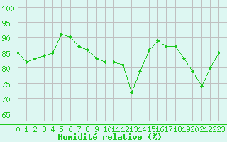 Courbe de l'humidit relative pour Cherbourg (50)