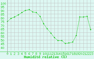 Courbe de l'humidit relative pour Paris - Montsouris (75)