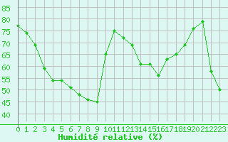 Courbe de l'humidit relative pour Lans-en-Vercors (38)