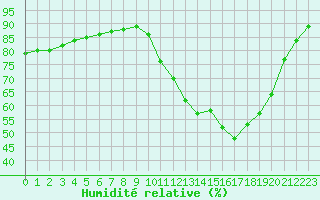 Courbe de l'humidit relative pour Carpentras (84)