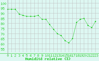 Courbe de l'humidit relative pour Grenoble/St-Etienne-St-Geoirs (38)
