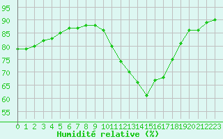 Courbe de l'humidit relative pour Cap Ferret (33)