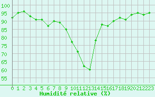 Courbe de l'humidit relative pour Pertuis - Grand Cros (84)