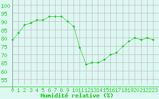Courbe de l'humidit relative pour Potes / Torre del Infantado (Esp)