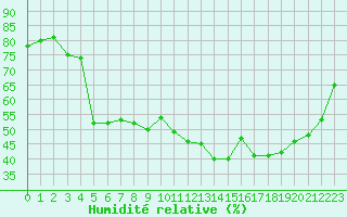 Courbe de l'humidit relative pour Dounoux (88)