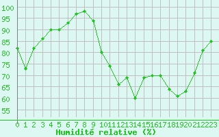 Courbe de l'humidit relative pour Rouen (76)