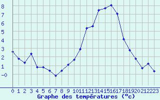 Courbe de tempratures pour Nonaville (16)
