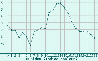 Courbe de l'humidex pour Malbosc (07)