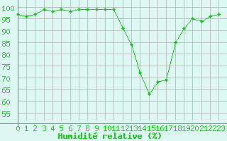 Courbe de l'humidit relative pour Chambry / Aix-Les-Bains (73)