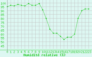 Courbe de l'humidit relative pour Lhospitalet (46)