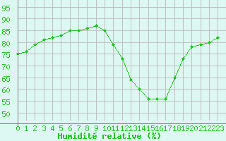Courbe de l'humidit relative pour Quimper (29)