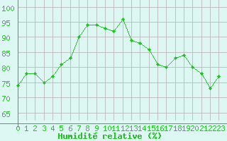 Courbe de l'humidit relative pour Cherbourg (50)
