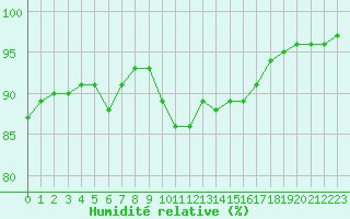 Courbe de l'humidit relative pour Saint-Nazaire (44)