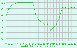 Courbe de l'humidit relative pour Dole-Tavaux (39)