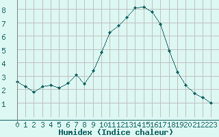 Courbe de l'humidex pour Bridel (Lu)