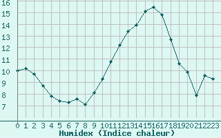 Courbe de l'humidex pour Woluwe-Saint-Pierre (Be)