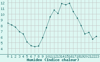 Courbe de l'humidex pour Pontoise - Cormeilles (95)