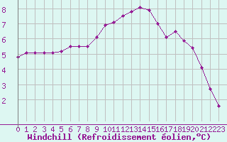 Courbe du refroidissement olien pour Baye (51)